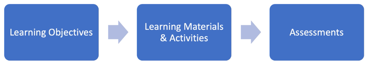 A flow chart showing "Learning Objectives", to "Learning Materials & Activities", to "Assessments"
